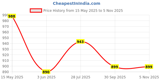 flipkart.com campus CAMP ELOY Walking Shoes For Women campus Price History Graph from 15 May 2025 to 3 Nov 2025