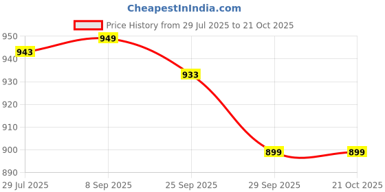 flipkart.com campus CAMP ELOY Walking Shoes For Women campus Price History Graph from 29 Jul 2025 to 20 Oct 2025