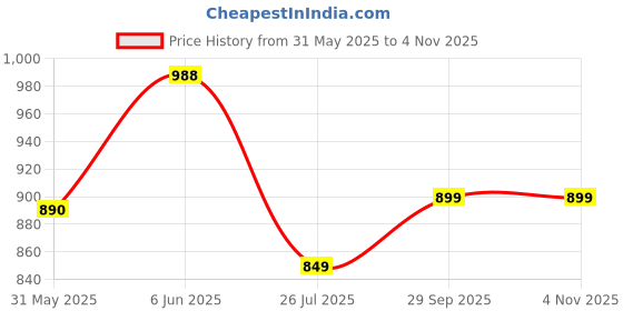 flipkart.com campus CAMP ELOY Walking Shoes For Women campus Price History Graph from 31 May 2025 to 4 Nov 2025
