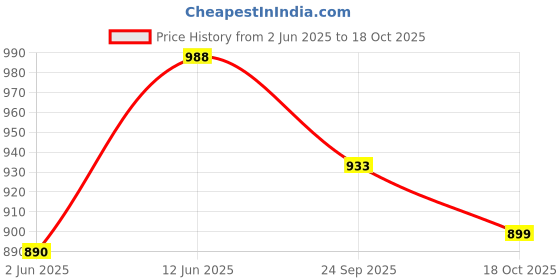 flipkart.com campus CAMP ELOY Walking Shoes For Women campus Price History Graph from 2 Jun 2025 to 18 Oct 2025