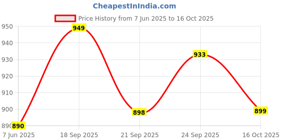 flipkart.com campus CAMP ELOY Walking Shoes For Women campus Price History Graph from 7 Jun 2025 to 16 Oct 2025