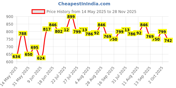 flipkart.com campus CAMP-FLEEK Walking Shoes For Women campus Price History Graph from 14 May 2025 to 28 Nov 2025
