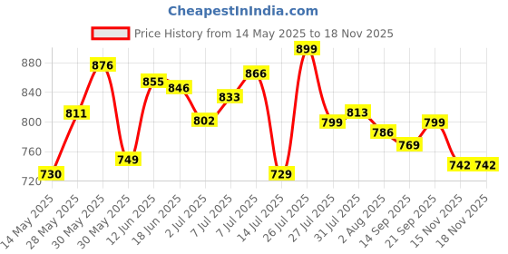 flipkart.com campus CAMP-FLEEK Walking Shoes For Women campus Price History Graph from 14 May 2025 to 17 Nov 2025
