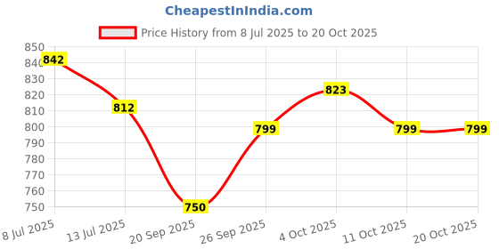 flipkart.com campus CAMP-FLEEK Walking Shoes For Women campus Price History Graph from 8 Jul 2025 to 19 Oct 2025