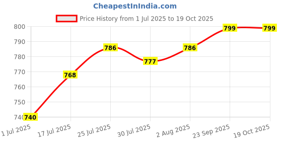 flipkart.com campus CAMP-FLEEK Walking Shoes For Women campus Price History Graph from 1 Jul 2025 to 18 Oct 2025