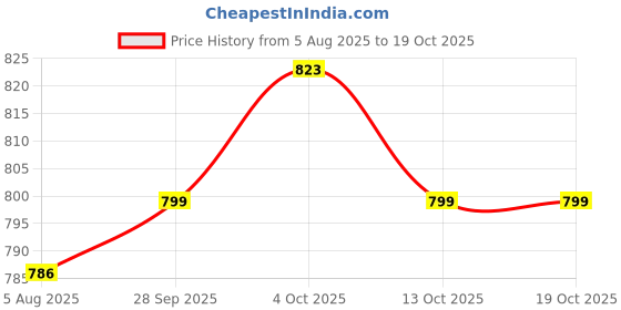 flipkart.com campus CAMP-FLEEK Walking Shoes For Women campus Price History Graph from 5 Aug 2025 to 18 Oct 2025