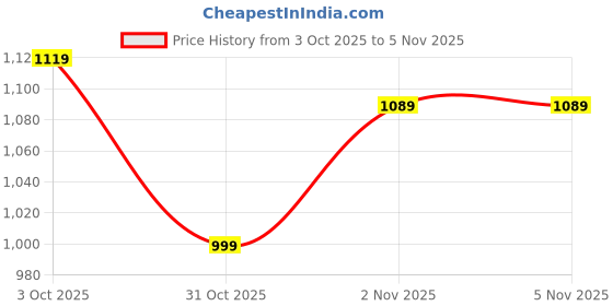 flipkart.com campus CAMP FLOR Running Shoes For Women campus Price History Graph from 3 Oct 2025 to 3 Nov 2025