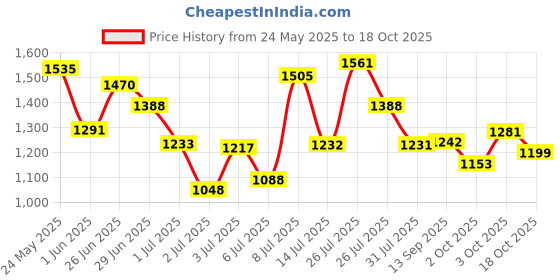 flipkart.com campus CAMP GABBIE Women's Sports Shoes | Comfy Insole & Durable Rubber Sole | Lace-Up Running Shoes For Women campus Price History Graph from 24 May 2025 to 18 Oct 2025