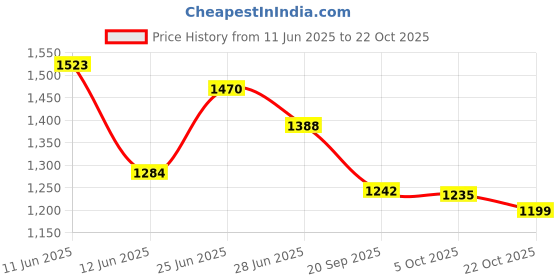 flipkart.com campus CAMP GABBIE Women's Sports Shoes | Comfy Insole & Durable Rubber Sole | Lace-Up Running Shoes For Women campus Price History Graph from 11 Jun 2025 to 22 Oct 2025