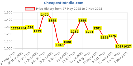 flipkart.com campus CAMP GABBIE Women's Sports Shoes | Comfy Insole & Durable Rubber Sole | Lace-Up Running Shoes For Women campus Price History Graph from 27 May 2025 to 6 Nov 2025