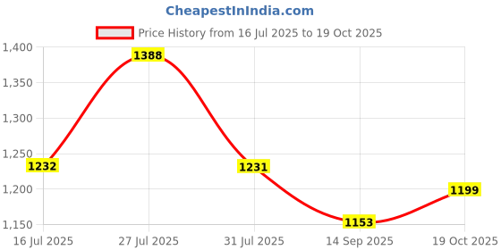 flipkart.com campus CAMP GABBIE Women's Sports Shoes | Comfy Insole & Durable Rubber Sole | Lace-Up Running Shoes For Women campus Price History Graph from 16 Jul 2025 to 19 Oct 2025