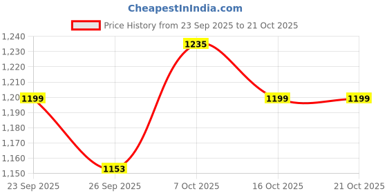 flipkart.com campus CAMP GABBIE Women's Sports Shoes | Comfy Insole & Durable Rubber Sole | Lace-Up Running Shoes For Women campus Price History Graph from 23 Sep 2025 to 21 Oct 2025