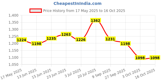 flipkart.com campus CAMP-GLACIER Running Shoes For Men campus Price History Graph from 17 May 2025 to 16 Oct 2025
