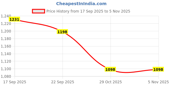 flipkart.com campus CAMP-GLACIER Running Shoes For Men campus Price History Graph from 17 Sep 2025 to 1 Nov 2025