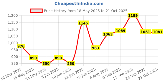 flipkart.com campus CAMP-GLITTER Walking Shoes For Women campus Price History Graph from 18 May 2025 to 21 Oct 2025