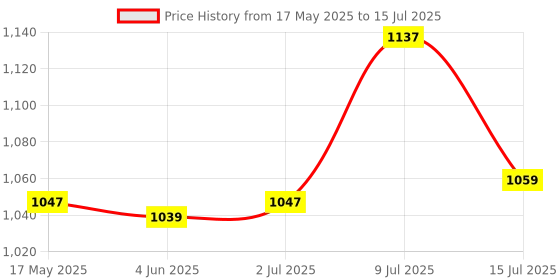 flipkart.com campus CAMP-HUSTUN Running Shoes For Men campus Price History Graph from 17 May 2025 to 15 Jul 2025