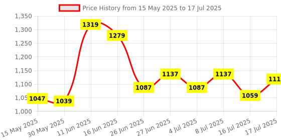 flipkart.com campus CAMP-HUSTUN Running Shoes For Men campus Price History Graph from 15 May 2025 to 17 Jul 2025