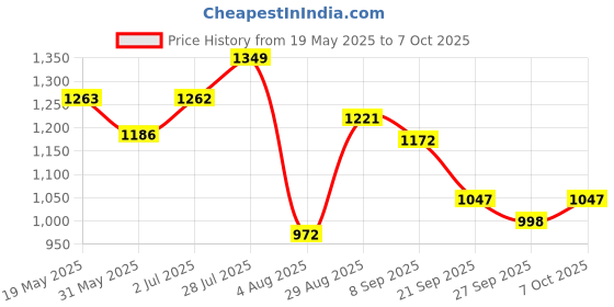 flipkart.com campus CAMP-HUSTUN Running Shoes For Men campus Price History Graph from 19 May 2025 to 7 Oct 2025