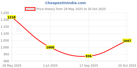 flipkart.com campus CAMP-HUSTUN Running Shoes For Men campus Price History Graph from 29 May 2025 to 20 Oct 2025