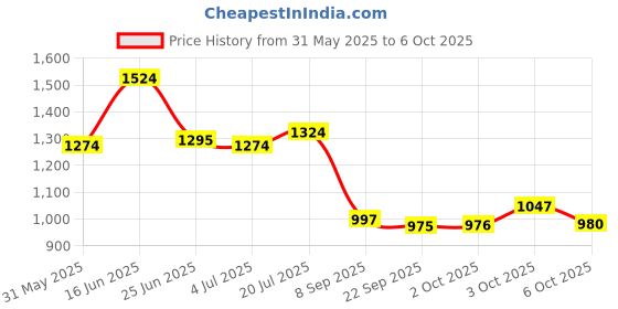 flipkart.com campus CAMP-HUSTUN Running Shoes For Men campus Price History Graph from 31 May 2025 to 6 Oct 2025