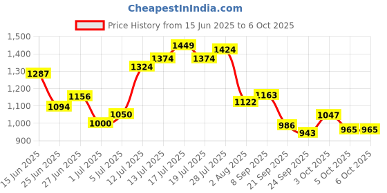 flipkart.com campus CAMP-HUSTUN Running Shoes For Men campus Price History Graph from 15 Jun 2025 to 5 Oct 2025