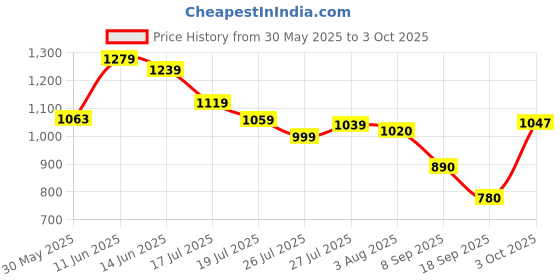 flipkart.com campus CAMP-HUSTUN Running Shoes For Men campus Price History Graph from 30 May 2025 to 3 Oct 2025