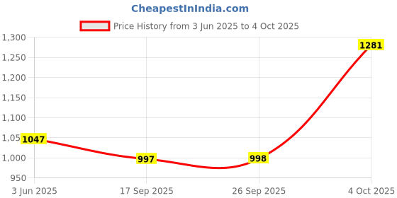 flipkart.com campus CAMP-HUSTUN Running Shoes For Men campus Price History Graph from 3 Jun 2025 to 4 Oct 2025