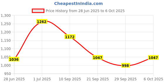 flipkart.com campus CAMP-HUSTUN Running Shoes For Men campus Price History Graph from 28 Jun 2025 to 6 Oct 2025