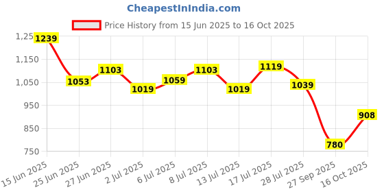 flipkart.com campus CAMP-HUSTUN Running Shoes For Men campus Price History Graph from 15 Jun 2025 to 16 Oct 2025
