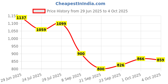 flipkart.com campus CAMP-HUSTUN Running Shoes For Men campus Price History Graph from 29 Jun 2025 to 4 Oct 2025