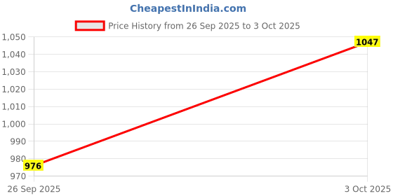 flipkart.com campus CAMP-HUSTUN Running Shoes For Men campus Price History Graph from 26 Sep 2025 to 3 Oct 2025