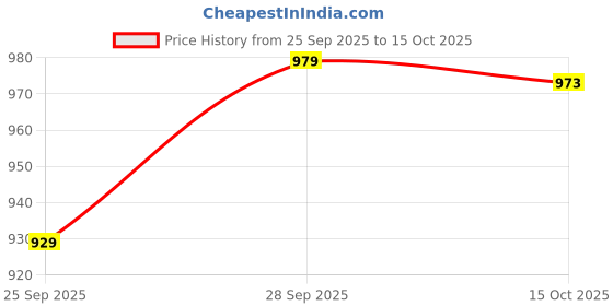flipkart.com campus CAMP-HUSTUN Running Shoes For Men campus Price History Graph from 25 Sep 2025 to 15 Oct 2025