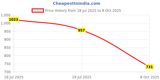 flipkart.com campus CAMP JAVIER Sneakers For Men campus Price History Graph from 18 Jul 2025 to 8 Oct 2025