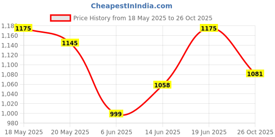 flipkart.com campus CAMP KARL Running Shoes For Men campus Price History Graph from 18 May 2025 to 26 Oct 2025