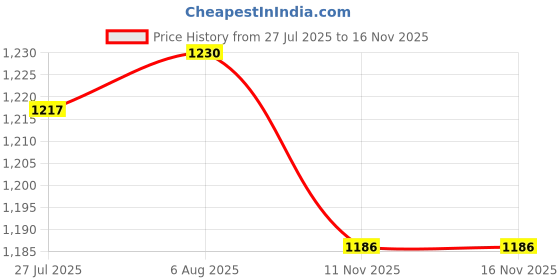 flipkart.com campus CAMP KARL Running Shoes For Men campus Price History Graph from 27 Jul 2025 to 15 Nov 2025