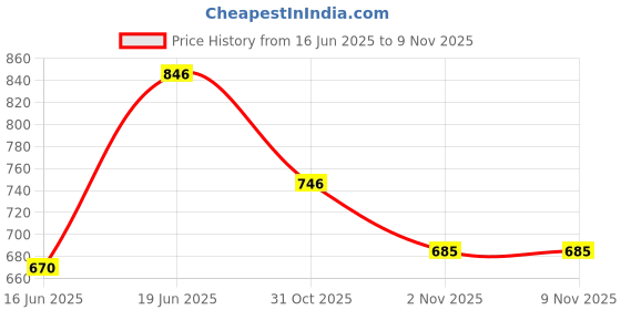 flipkart.com campus CAMP-KITE Walking Shoes For Women campus Price History Graph from 16 Jun 2025 to 9 Nov 2025