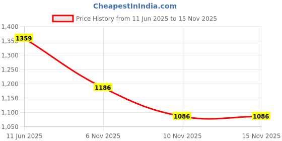 flipkart.com campus CAMP KRIPTO Walking Shoes For Men campus Price History Graph from 11 Jun 2025 to 14 Nov 2025