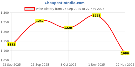 flipkart.com campus CAMP KRIPTO Walking Shoes For Men campus Price History Graph from 23 Sep 2025 to 27 Nov 2025