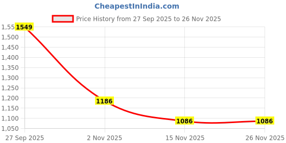 flipkart.com campus CAMP KRIPTO Walking Shoes For Men campus Price History Graph from 27 Sep 2025 to 26 Nov 2025