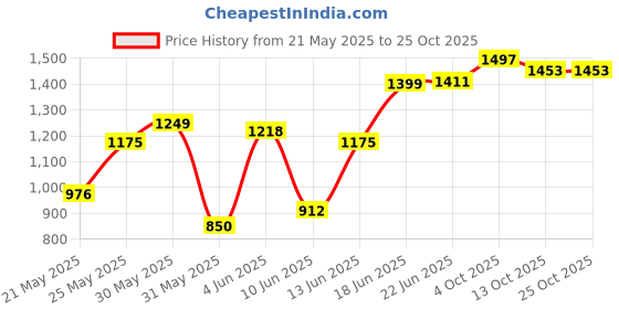 flipkart.com campus CAMP-LEX Running Shoes For Women campus Price History Graph from 21 May 2025 to 25 Oct 2025