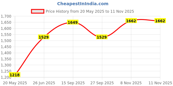 flipkart.com campus CAMP-LEX Running Shoes For Women campus Price History Graph from 20 May 2025 to 11 Nov 2025