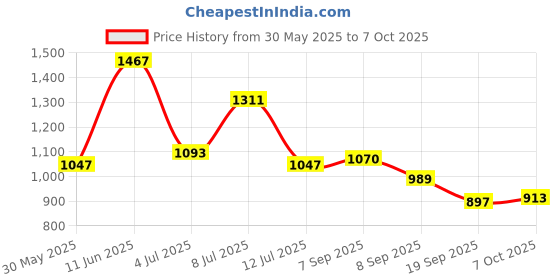 flipkart.com campus CAMP PISTON Running Shoes For Men campus Price History Graph from 30 May 2025 to 7 Oct 2025