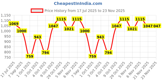 flipkart.com campus CAMP PISTON Running Shoes For Men campus Price History Graph from 17 Jul 2025 to 21 Nov 2025