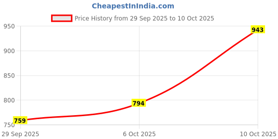 flipkart.com campus CAMP PISTON Running Shoes For Men campus Price History Graph from 29 Sep 2025 to 10 Oct 2025