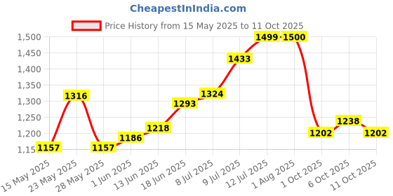 flipkart.com campus CAMP SHIMMER Running Shoes For Women campus Price History Graph from 15 May 2025 to 11 Oct 2025