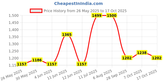flipkart.com campus CAMP SHIMMER Running Shoes For Women campus Price History Graph from 26 May 2025 to 17 Oct 2025