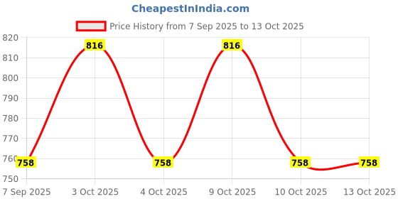 flipkart.com lomesh Camp Shower Bag with On/Off Nozzle for Outdoor Shower 20 L capacity Solar Powered Portable Shower lomesh Price History Graph from 7 Sep 2025 to 13 Oct 2025
