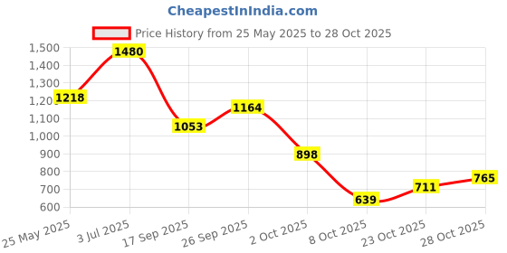 flipkart.com campus CAMP Sneakers For Women campus Price History Graph from 25 May 2025 to 28 Oct 2025