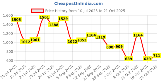 flipkart.com campus CAMP Sneakers For Women campus Price History Graph from 10 Jul 2025 to 19 Oct 2025