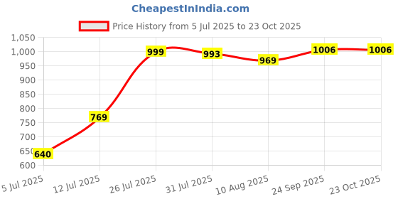 flipkart.com campus CAMP-SPINDA Walking Shoes For Women campus Price History Graph from 5 Jul 2025 to 23 Oct 2025